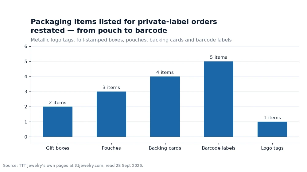 Bar chart: Packaging items listed for private-label orders restated — from pouch to barcode